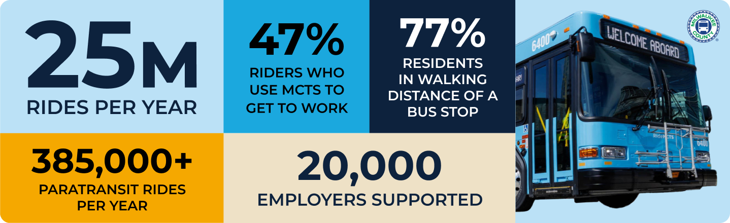 Per year: 25M rides, 385000 paratransit rides. 20000 employers supported. 47% of riders use MCTS to get to work. 77% of residents in walking range of a bus stop.