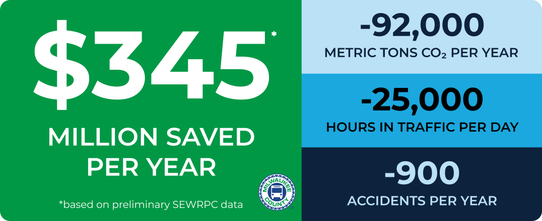 $345 million saved per year, -92000 metric tons CO2 saved per year
