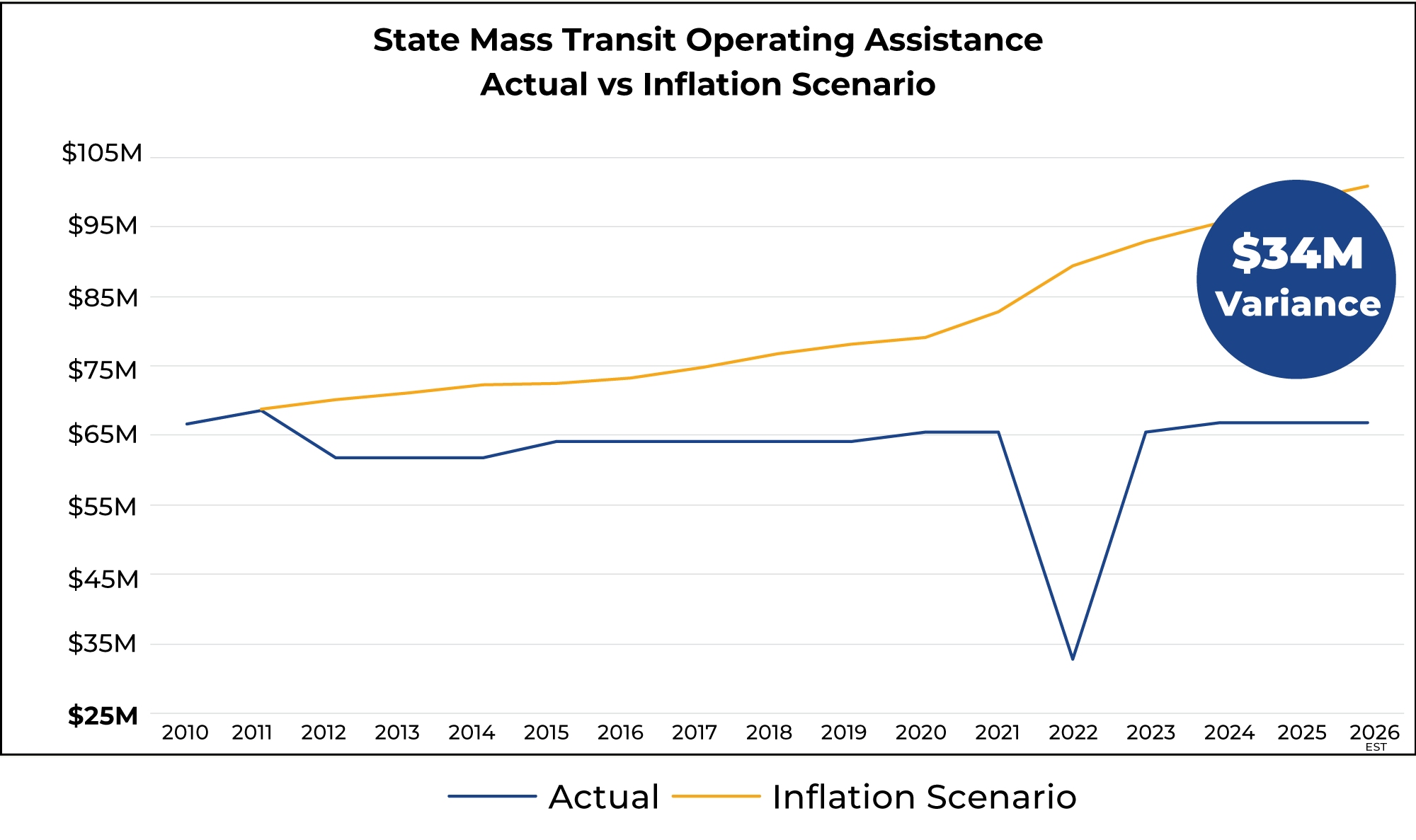 A graph showing the state mass transit operating assistance, and the discrepancy between actual assistance given and the assistance required with inflation