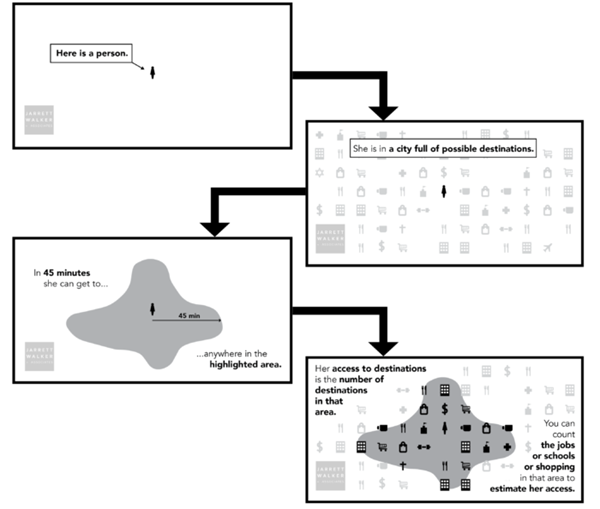Image depicting what options you have for access